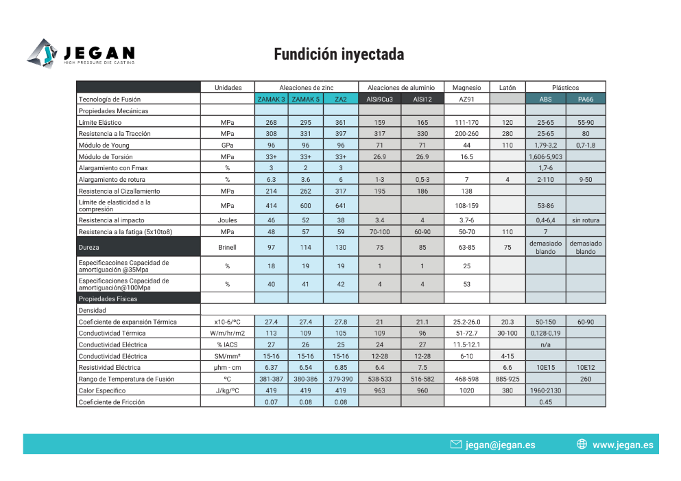 zamak vs otros materiales